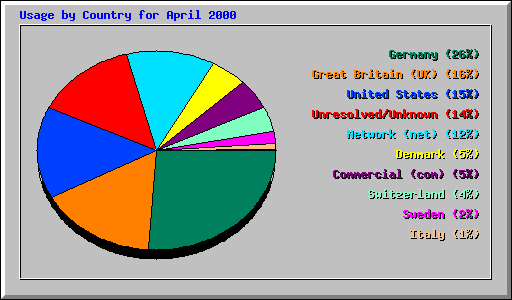 Usage by Country for April 2000