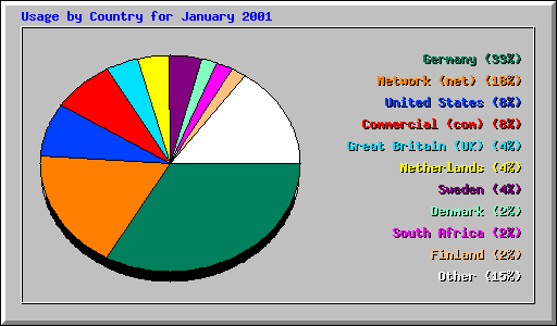 Usage by Country for January 2001