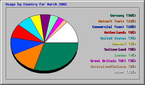 Usage by Country for March 2001