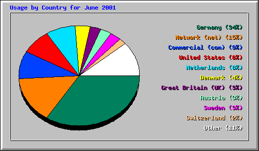 Usage by Country for June 2001