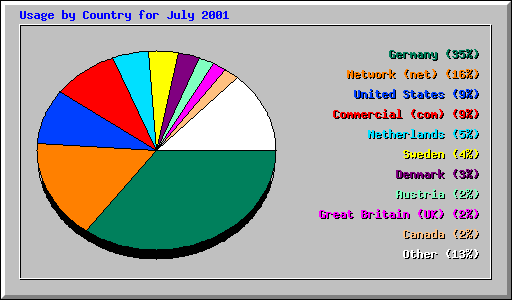 Usage by Country for July 2001