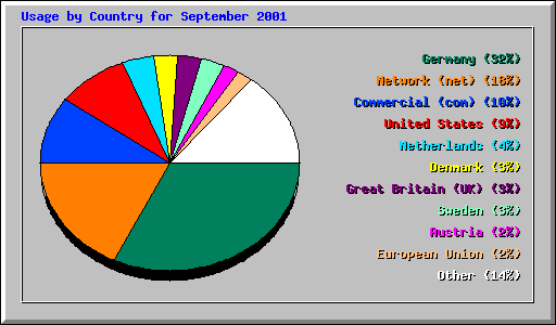 Usage by Country for September 2001