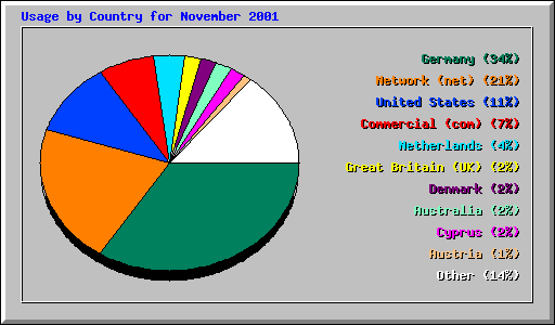 Usage by Country for November 2001