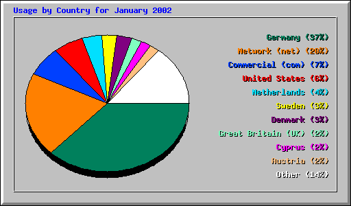 Usage by Country for January 2002
