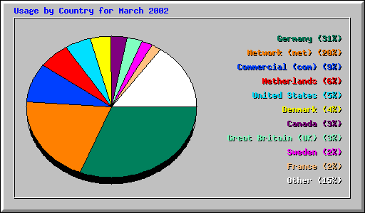 Usage by Country for March 2002