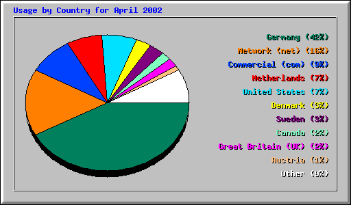 Usage by Country for April 2002