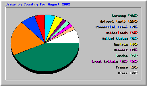 Usage by Country for August 2002