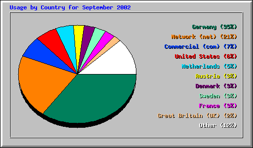 Usage by Country for September 2002