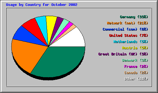 Usage by Country for October 2002