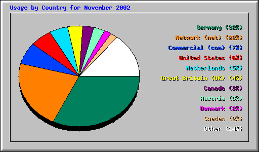 Usage by Country for November 2002