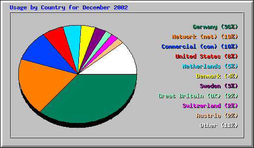 Usage by Country for December 2002