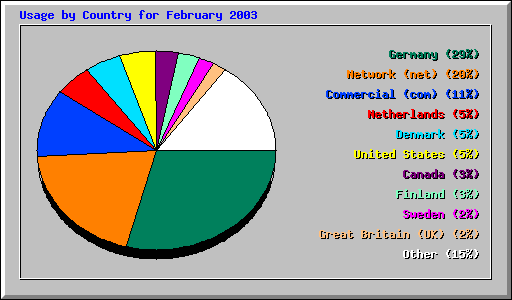 Usage by Country for February 2003