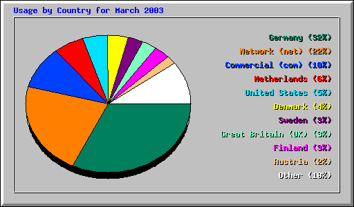 Usage by Country for March 2003
