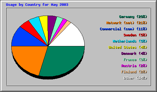 Usage by Country for May 2003