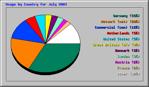 Usage by Country for July 2003
