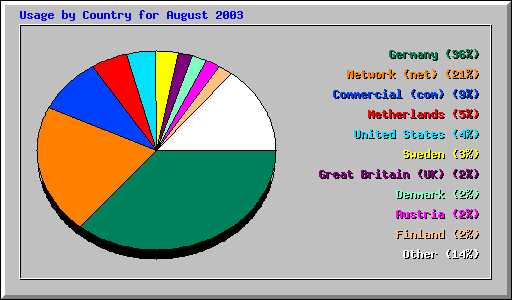Usage by Country for August 2003