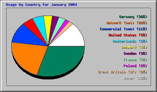 Usage by Country for January 2004