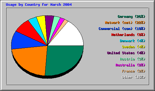 Usage by Country for March 2004