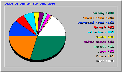 Usage by Country for June 2004
