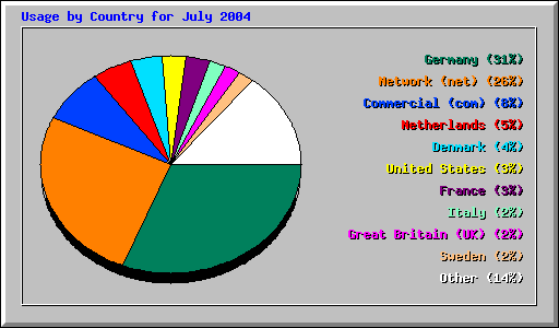 Usage by Country for July 2004