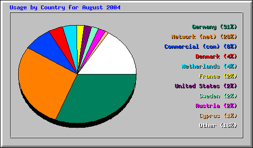 Usage by Country for August 2004