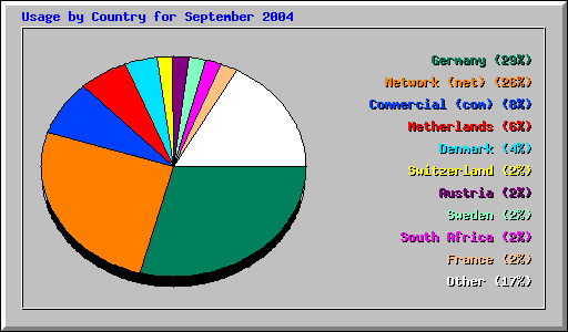 Usage by Country for September 2004
