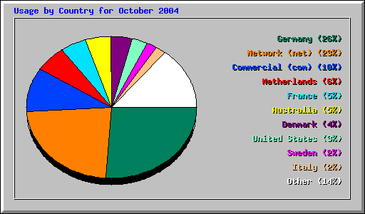 Usage by Country for October 2004