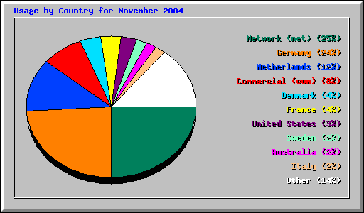 Usage by Country for November 2004