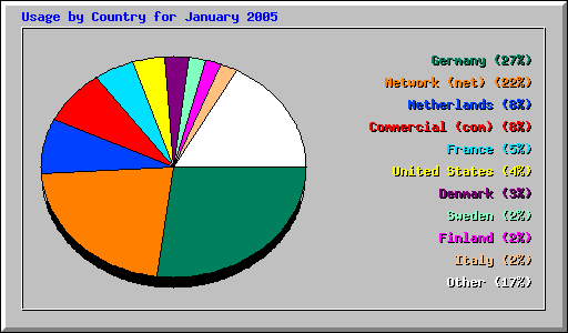 Usage by Country for January 2005