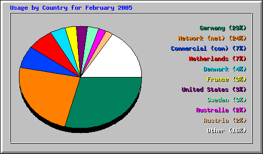 Usage by Country for February 2005