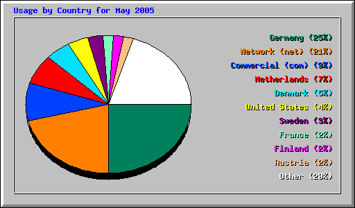 Usage by Country for May 2005