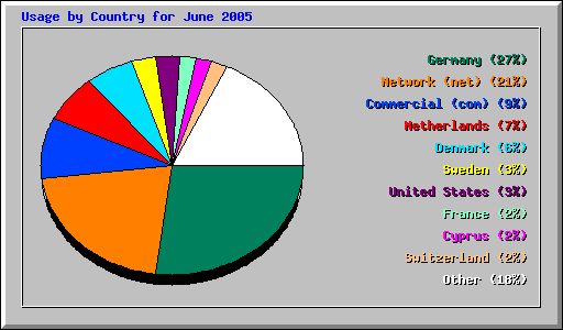 Usage by Country for June 2005