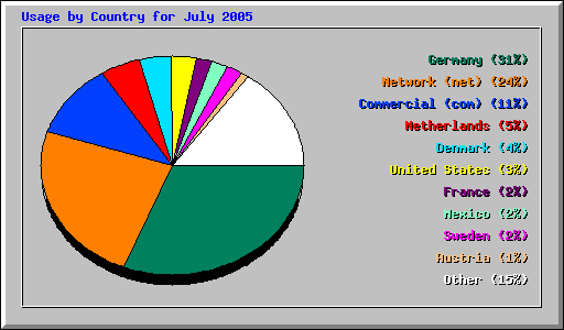 Usage by Country for July 2005