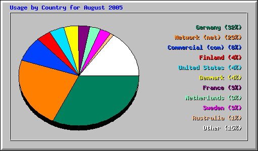 Usage by Country for August 2005