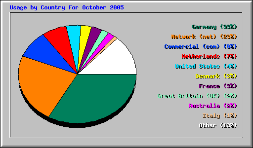 Usage by Country for October 2005