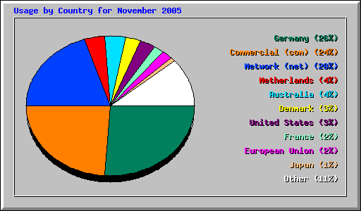 Usage by Country for November 2005