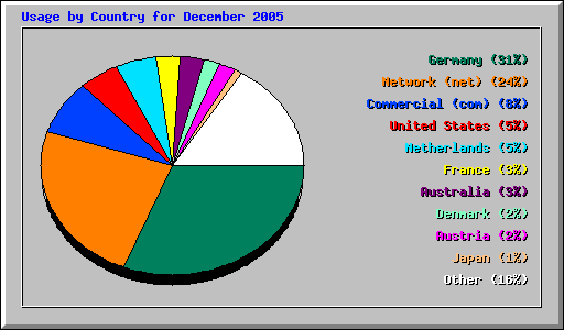 Usage by Country for December 2005