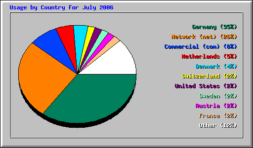 Usage by Country for July 2006