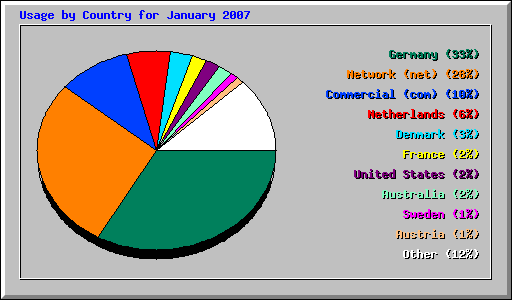 Usage by Country for January 2007