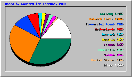 Usage by Country for February 2007
