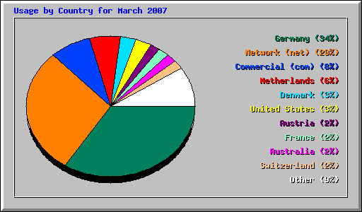 Usage by Country for March 2007