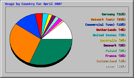 Usage by Country for April 2007