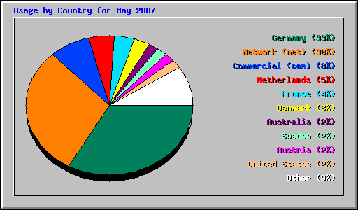 Usage by Country for May 2007