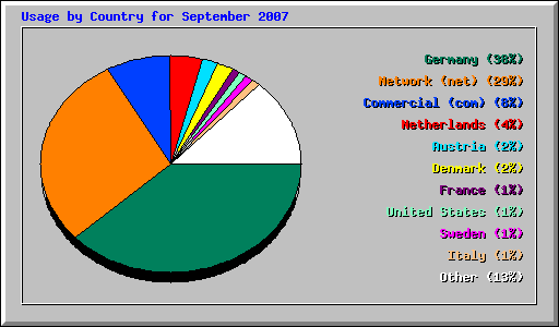 Usage by Country for September 2007