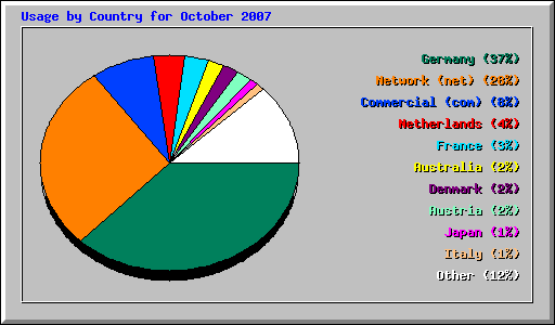 Usage by Country for October 2007