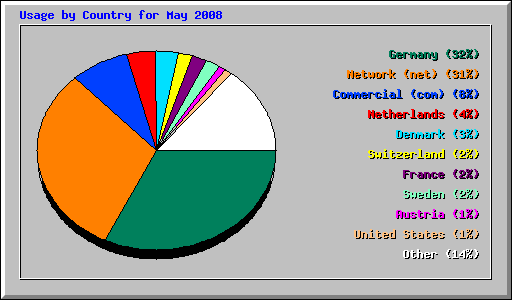 Usage by Country for May 2008