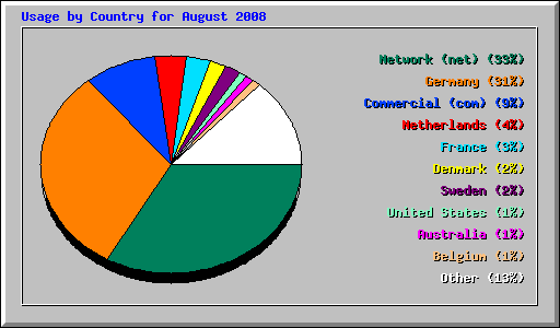 Usage by Country for August 2008