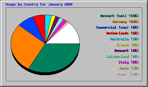 Usage by Country for January 2009