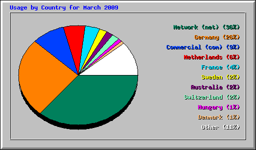 Usage by Country for March 2009