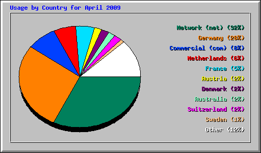 Usage by Country for April 2009